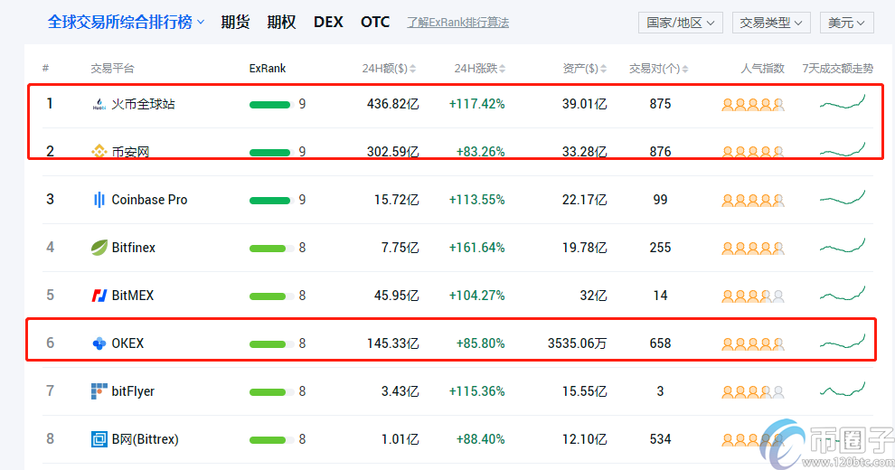 2020年币安火币okex哪个好? 2020年币安火币okex哪个好?