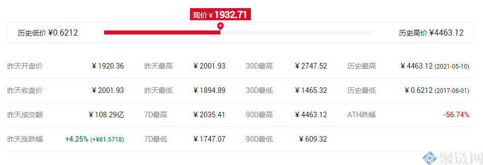 一个BNB等于多少人民币？2021币安币最新价格介绍 