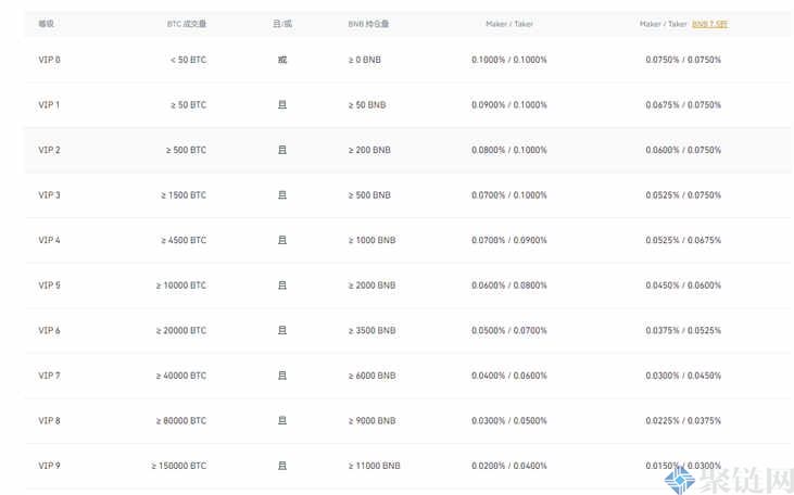 币安永续合约手续费多少？怎么算高不高