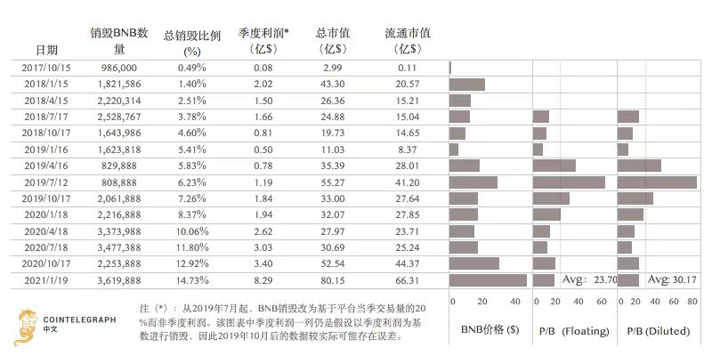 币安BNB季度销毁数量和币价共创新高，带你探究背后的原因