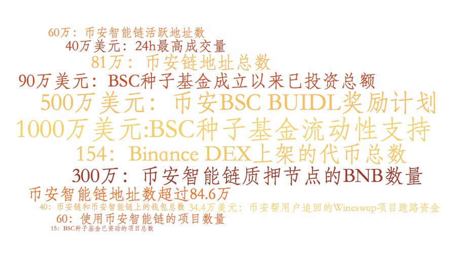 币安BNB季度销毁数量和币价共创新高，带你探究背后的原因