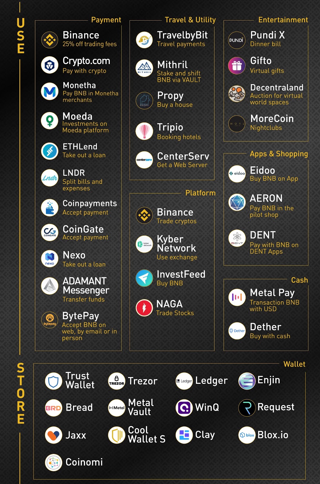 币安币BNB实用程序呈指数增长，其价格可能会跟随