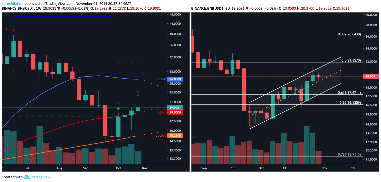 币安币BNB实用程序呈指数增长，其价格可能会跟随