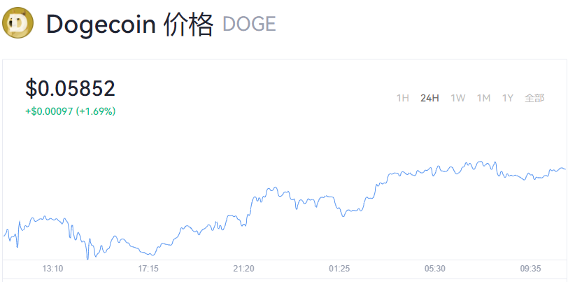 狗狗币今日最新价格_狗狗币最新价格走势图美元