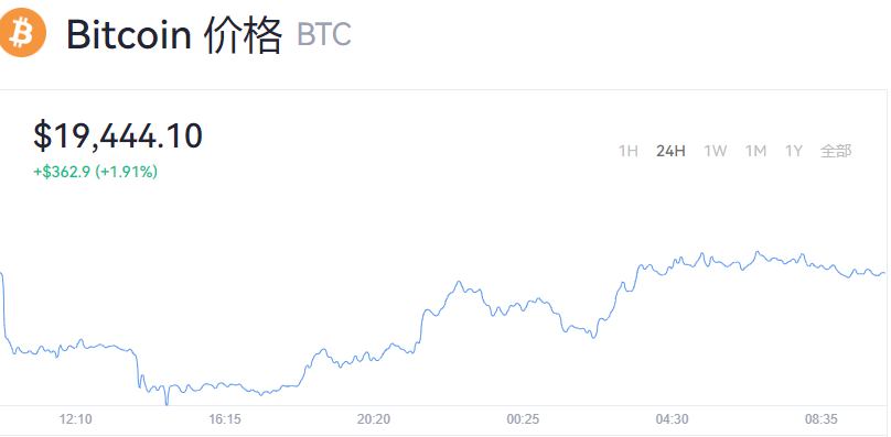 现在比特币最新价格是多少钱？比特币今日行情价格