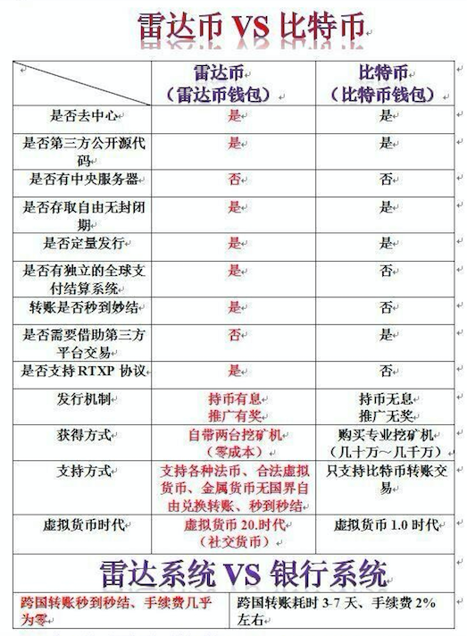 雷达币推广者将其与比特币相提并论