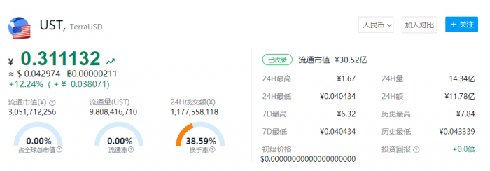 USTC价格_USTC今日行情_USTC币未来价值如何？