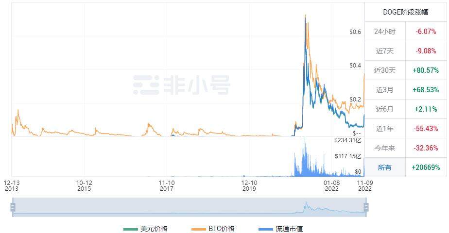 一个狗狗币多少钱？狗狗币今日最新消息-第1张图片-欧易下载