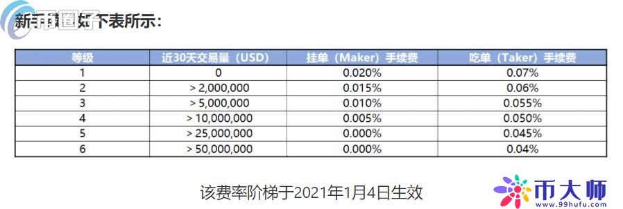 FTX合约手续费多少钱？FTX交易所合约费率介绍