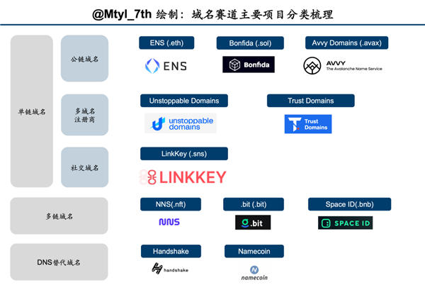 从这四个方向全方位解读Web3域名