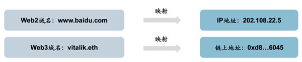 从这四个方向全方位解读Web3域名