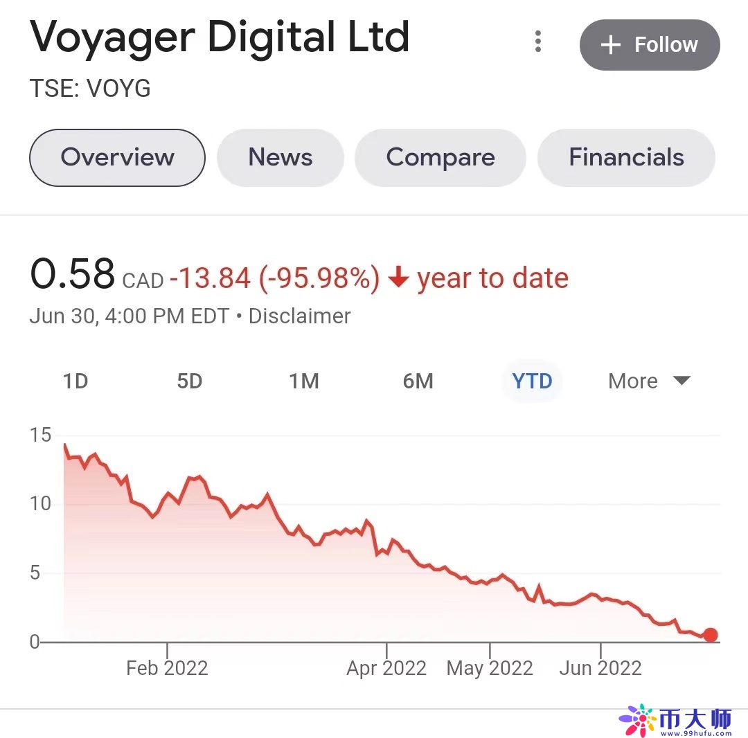 币圈“雷曼危机”恶化，又一家加密货币平台“拔网线”，其场外交易股价一度大跌43%