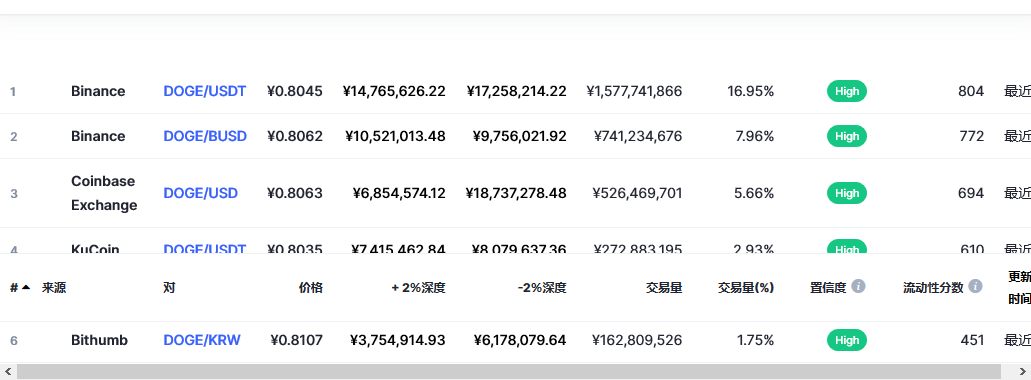 狗狗币（doge币）各个交易所价格