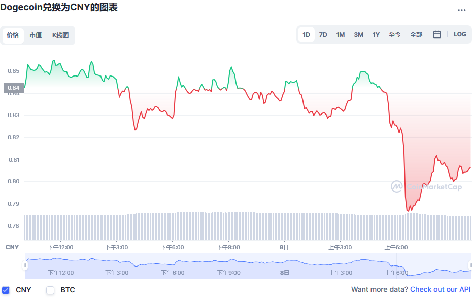 狗狗币兑换人民币走势图彩虹图