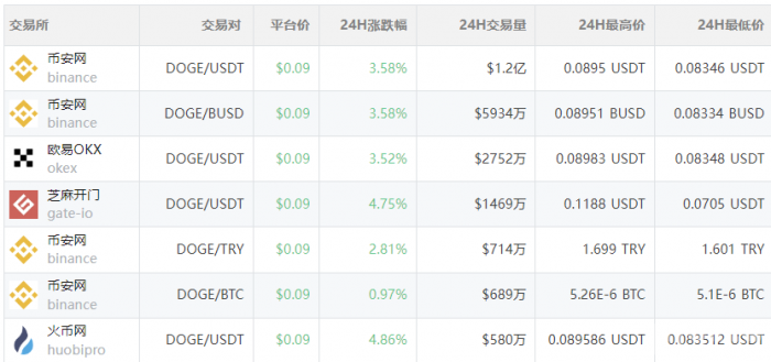 狗狗币价格今日行情（DOGE币币价格今日行情人民币)doge币今日最新价格