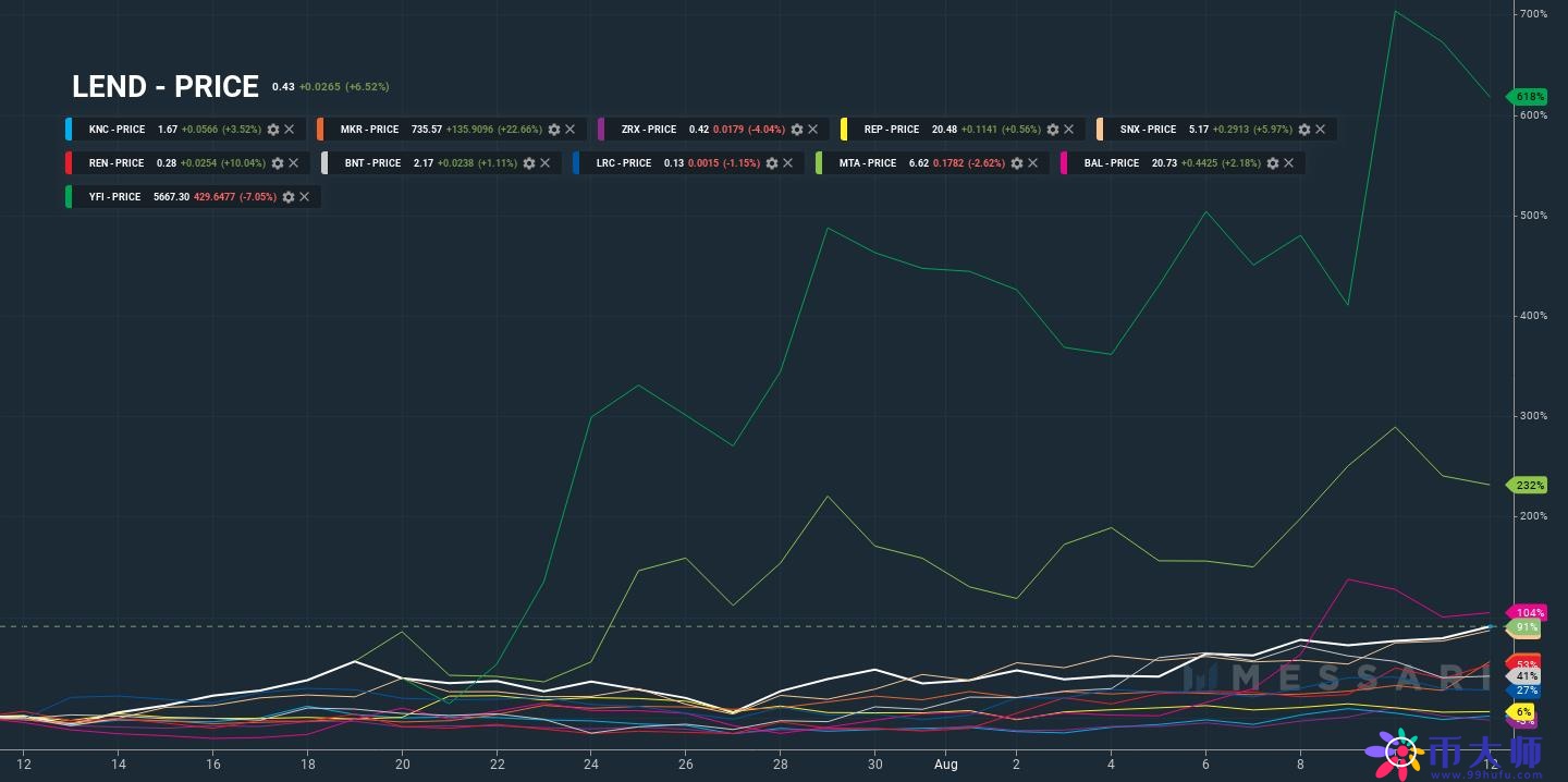 DeFi通证的强势背后：数据告诉你SRM、MKR和KNC的真相