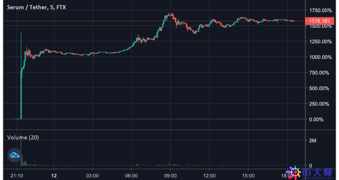 DeFi通证的强势背后：数据告诉你SRM、MKR和KNC的真相