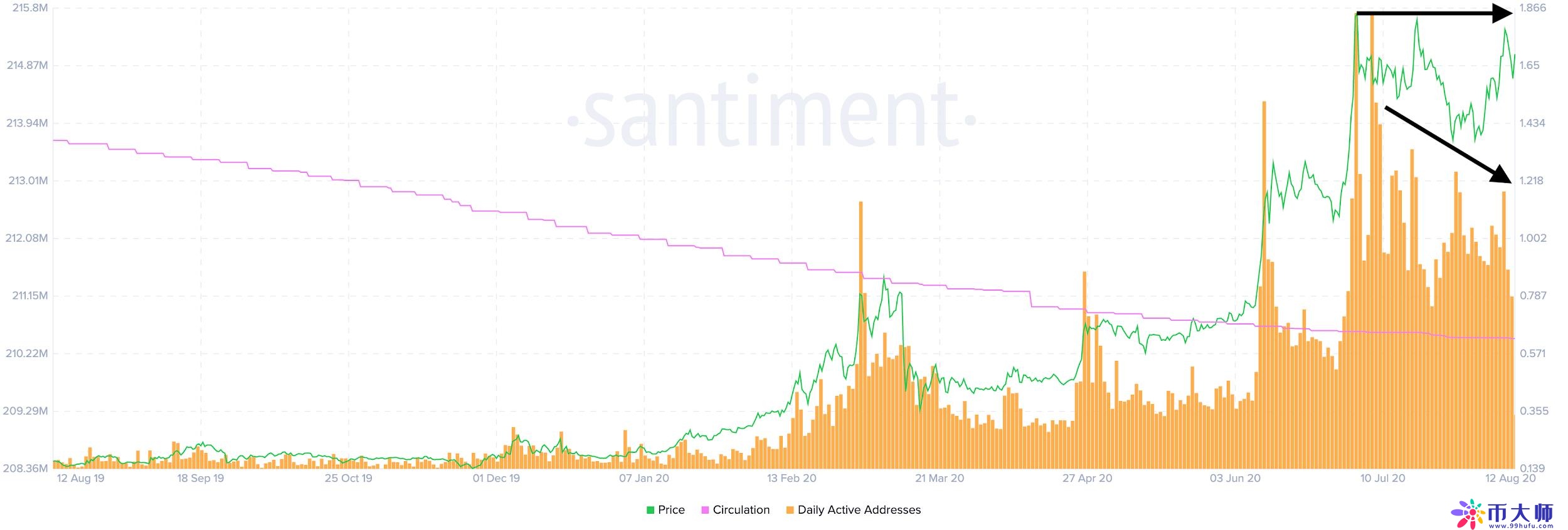 DeFi通证的强势背后：数据告诉你SRM、MKR和KNC的真相
