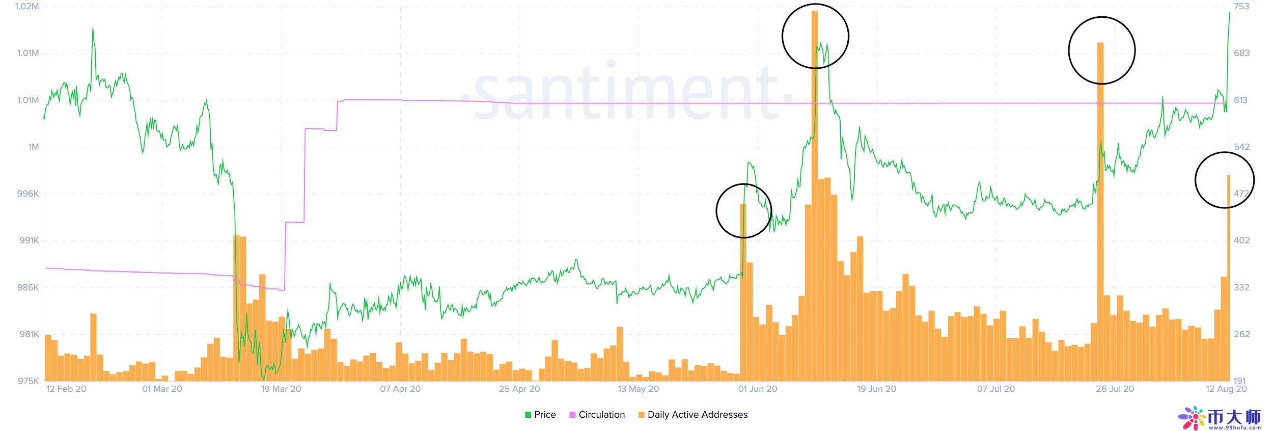DeFi通证的强势背后：数据告诉你SRM、MKR和KNC的真相