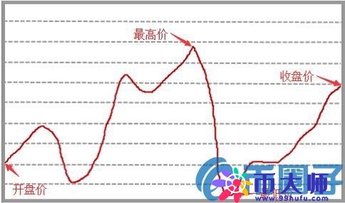 如何看懂数字货币K线？数字货币K线图基础知识详解
