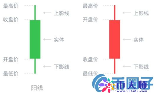 如何看懂数字货币K线？数字货币K线图基础知识详解