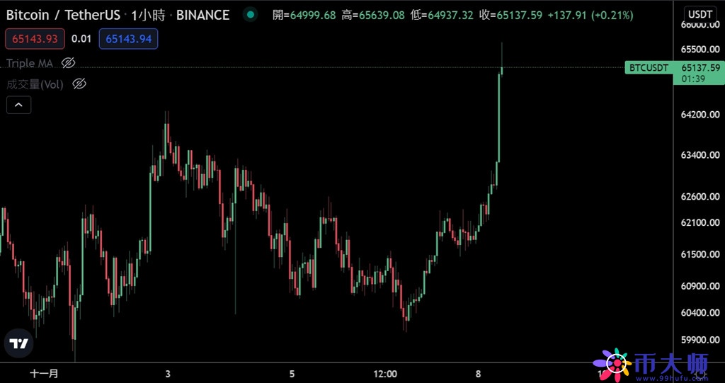 ETH再创新高、BTC破6.5万美元！加密货币总市值首次破3兆美元