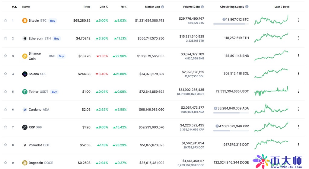 ETH再创新高、BTC破6.5万美元！加密货币总市值首次破3兆美元