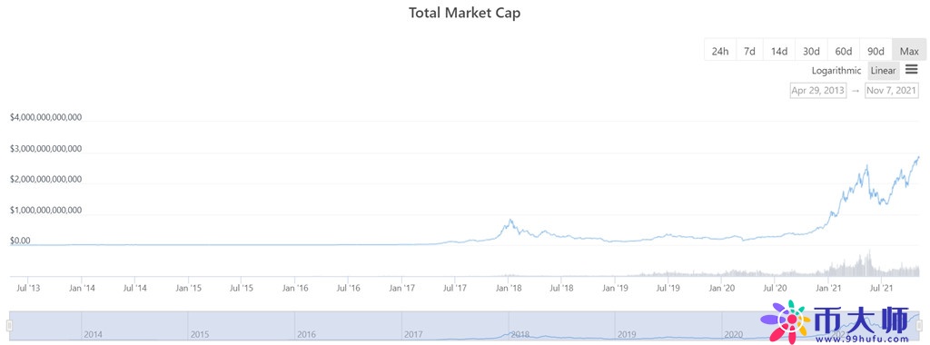 ETH再创新高、BTC破6.5万美元！加密货币总市值首次破3兆美元