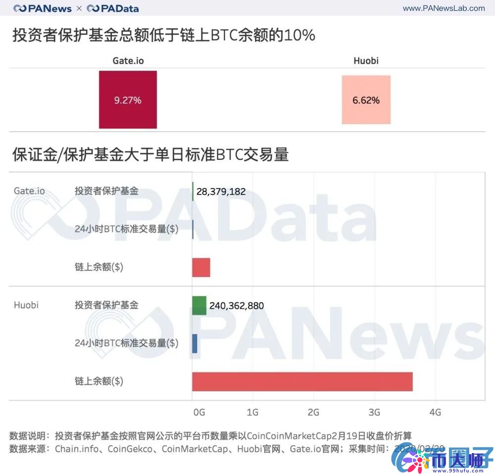 交易所风险，交易所的资金储备和平台币估值几何