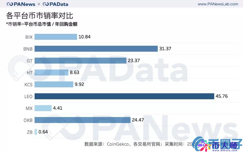 交易所风险，交易所的资金储备和平台币估值几何