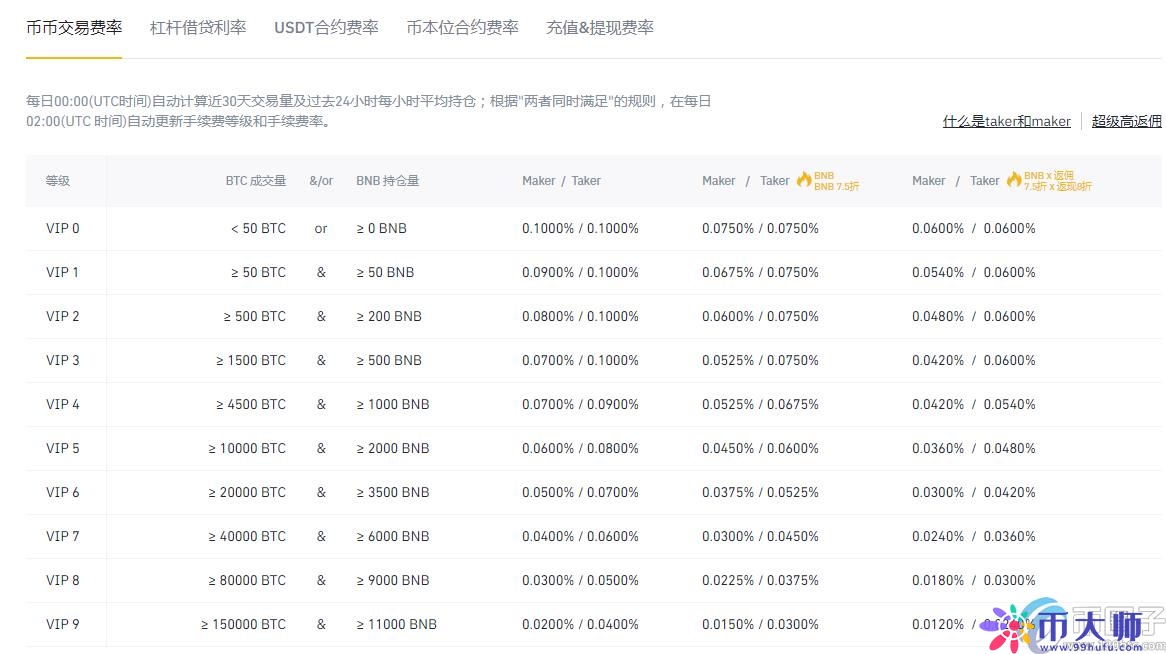 币安交易所手续费多少？币安交易所手续费汇总
