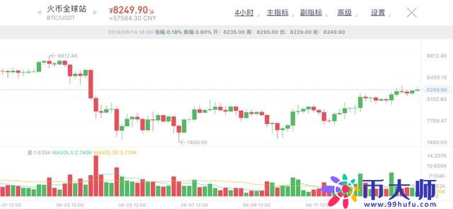 BTC期货合约交易平台又起风吹草动，BTC比特币将再掀起领涨行情
