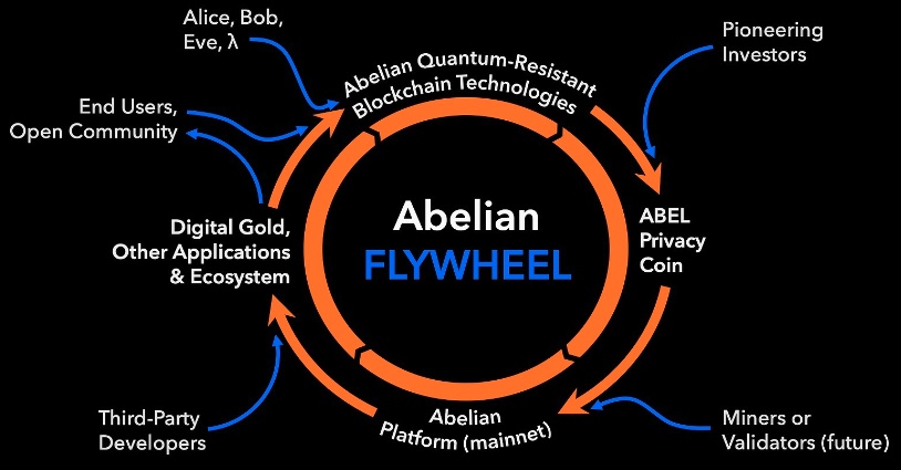全球首个后量子隐私保护公链 Abelian，带领区块链迎战「量子霸权」