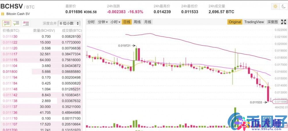 数字货币交易所权利有多大？打败BSV的不是BCH，而是币安！