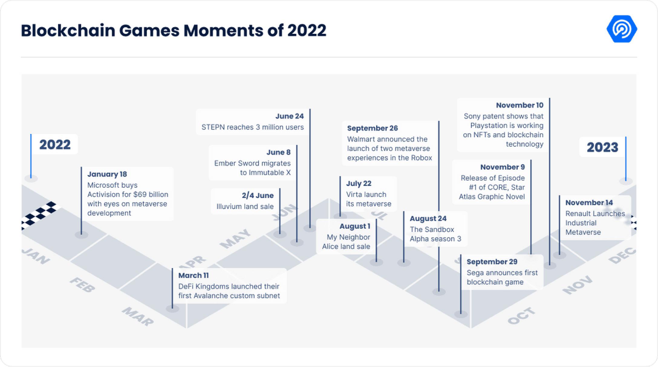 《2022年Dapp行业报告》核心内容解读