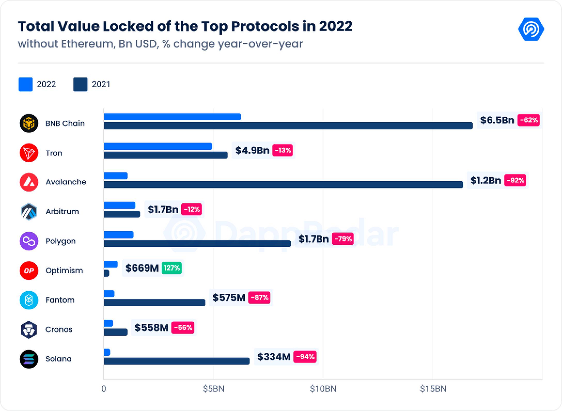 《2022年Dapp行业报告》核心内容解读