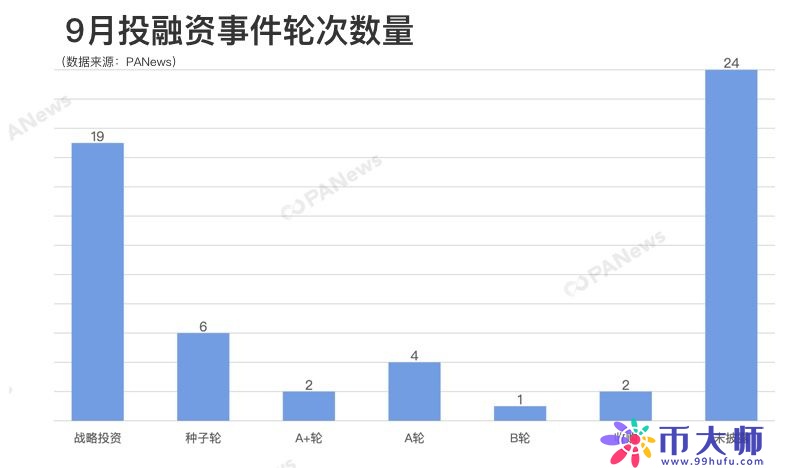 2019年9月区块链行业投融资概况！交易所和数据分析成重点赛道