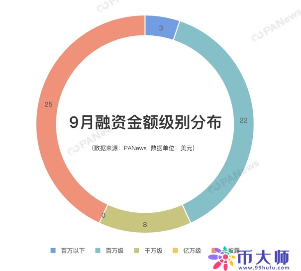 2019年9月区块链行业投融资概况！交易所和数据分析成重点赛道
