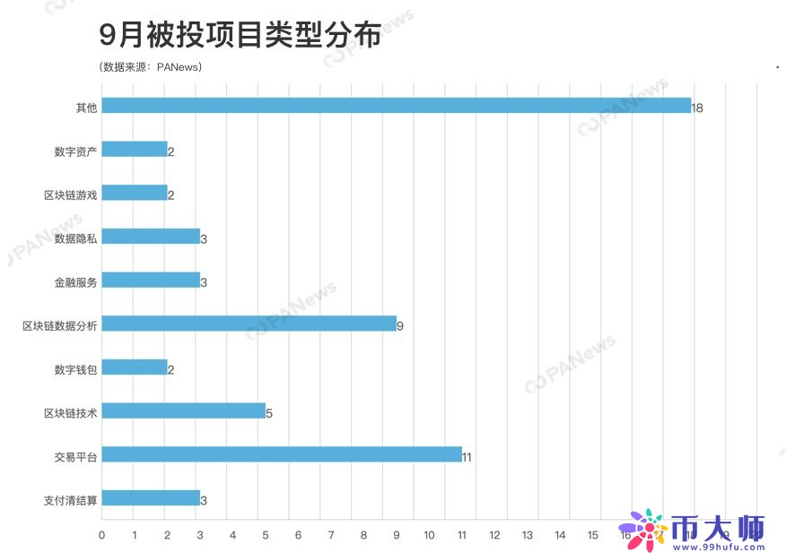 022年9月区块链行业投融资概况！交易所和数据分析成重点赛道"