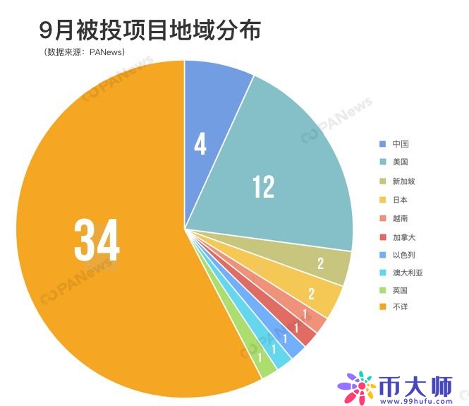 2019年9月区块链行业投融资概况！交易所和数据分析成重点赛道