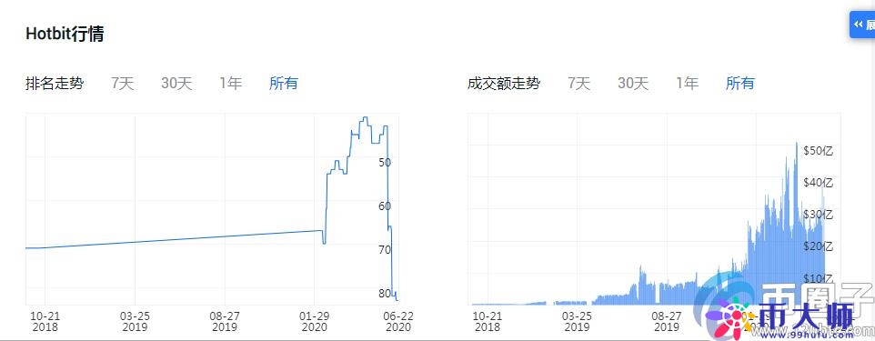2020年加密货币交易平台排名！