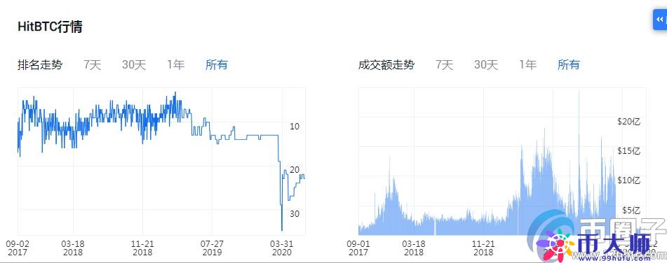 2020年加密货币交易平台排名！