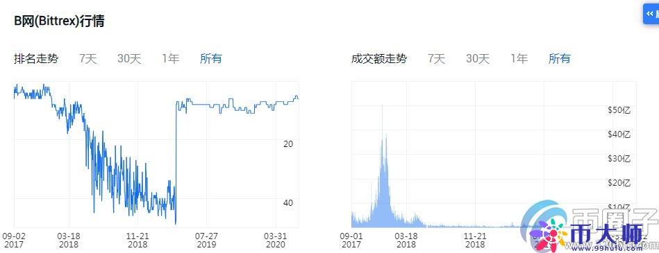 2020年加密货币交易平台排名！
