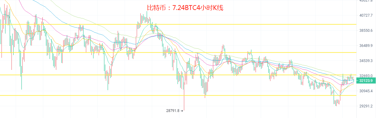 7.24比特币再遇上方压制，以太坊趋势看涨还会跌吗？今日行情分析及操作建议解析2