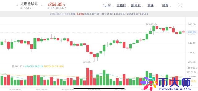 BTC期货合约交易平台又起风吹草动，BTC比特币将再掀起领涨行情