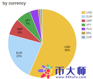数字货币交易所，已被法币出入金扼住了咽喉！