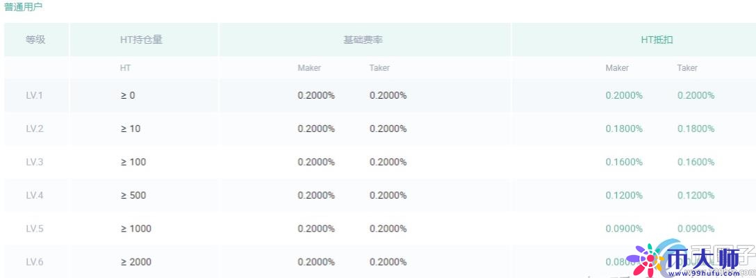盘点三大主流数字货币交易所手续费明细！