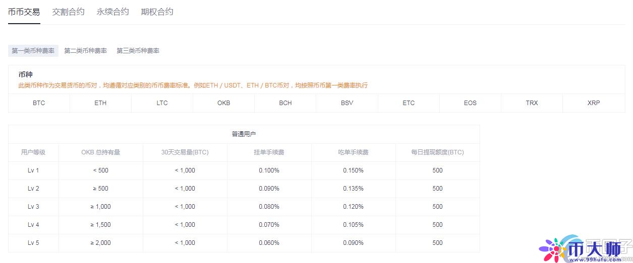 盘点三大主流数字货币交易所手续费明细！