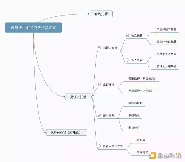 解读20座跨链桥及4种跨链技术范式-第1张图片-欧意下载
