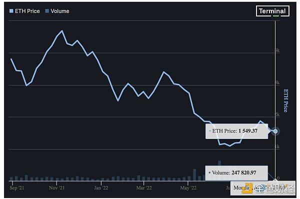 比特币主导地位自1月以来首次跌破 40%-第4张图片-欧意下载